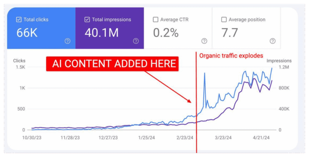 gsc screenshot showing organic traffic growth with ai content