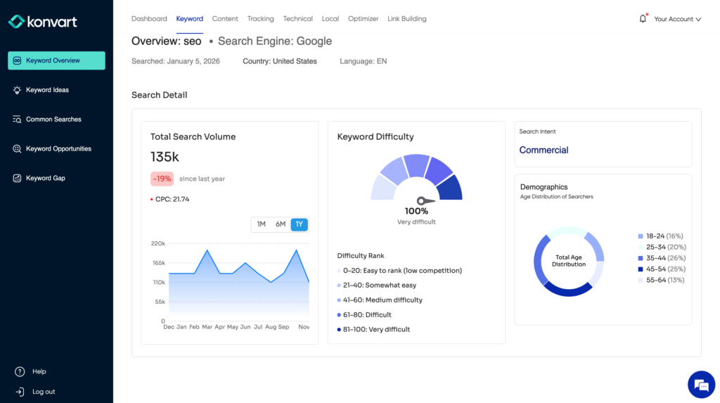 screenshot of Konvart's Keyword overview tool showing results for the term "seo"