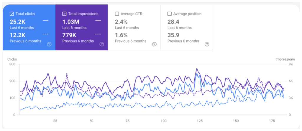 Search Console performance report showing organic clicks growing over six months with AI-assisted content