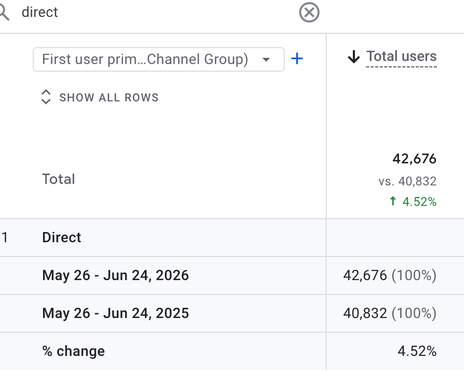 Google Analytics showing direct traffic