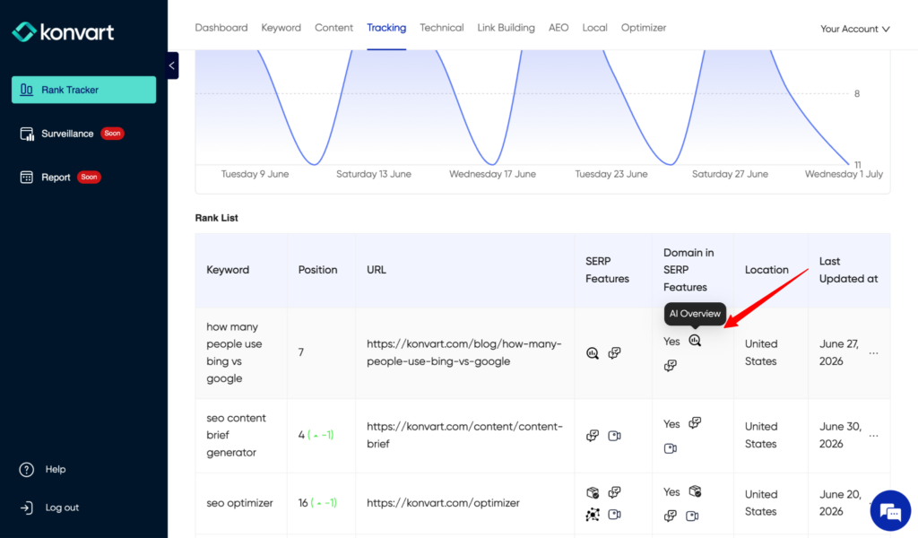 serp features report in Konvart