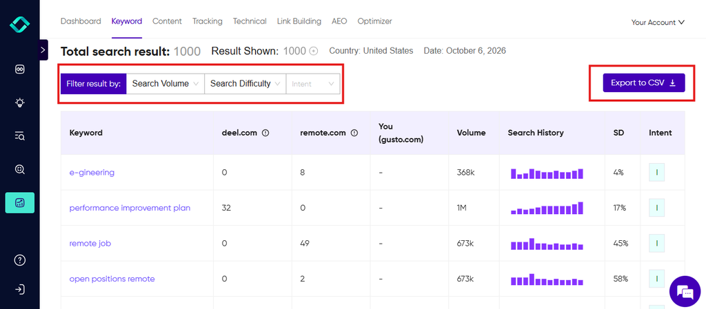 Konvart Competitor Keyword Gap results showing HR keywords competitors rank for that the website does not