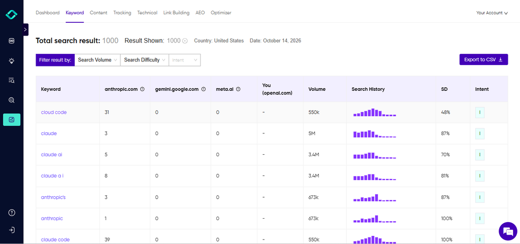 Competitor keyword gap report showing keywords competitors rank for
