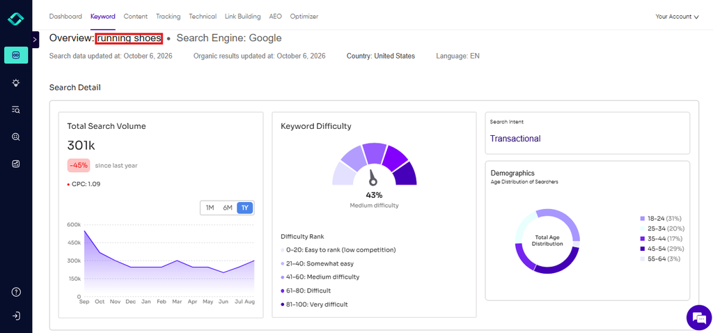 Konvart keyword overview showing search data for running shoes